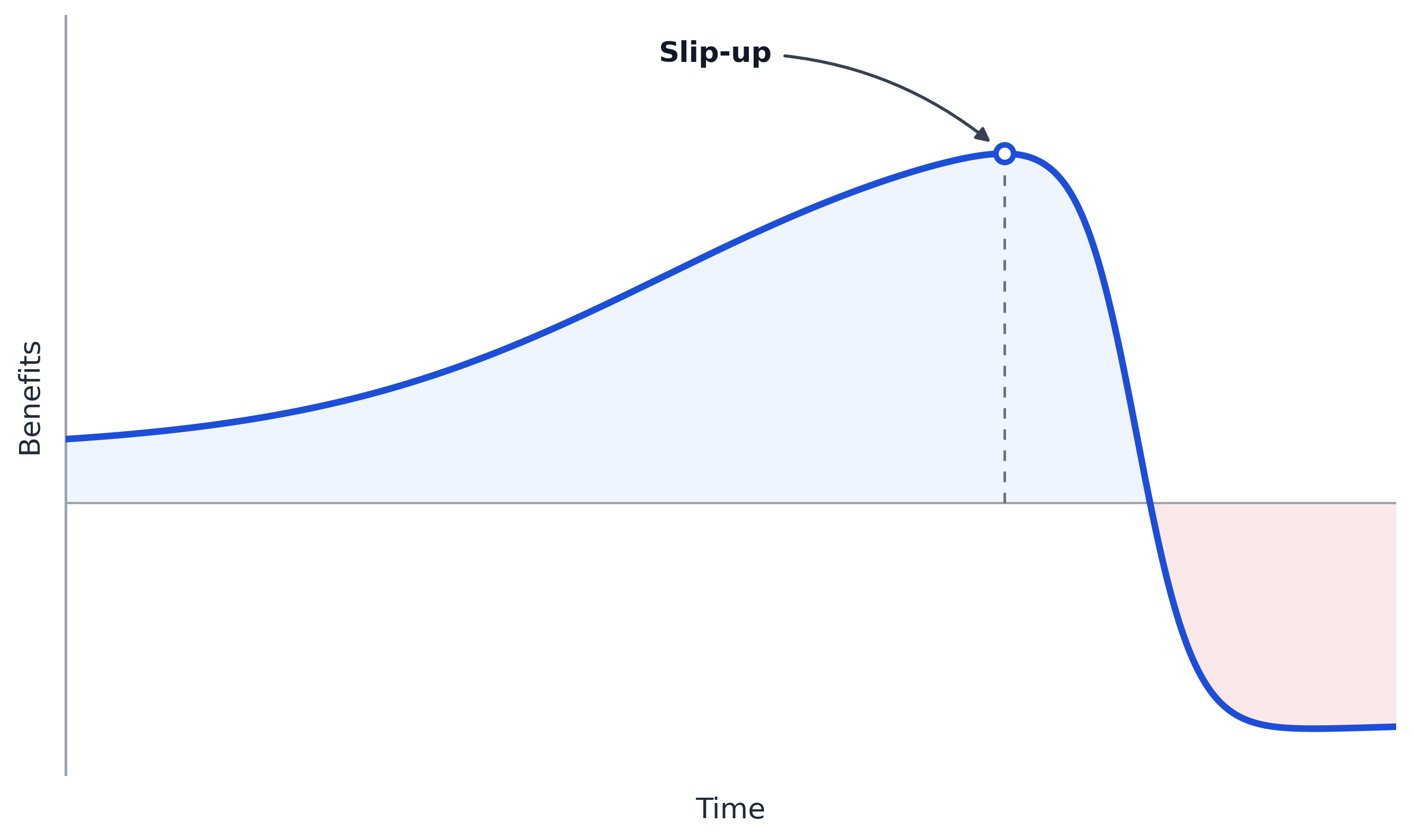 Benefits of a habit build slowly over time, then drop off sharply after a slip-up