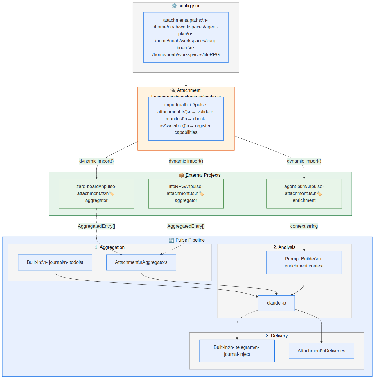 Pulse attachment architecture — plugin data sources feeding the analysis pipeline